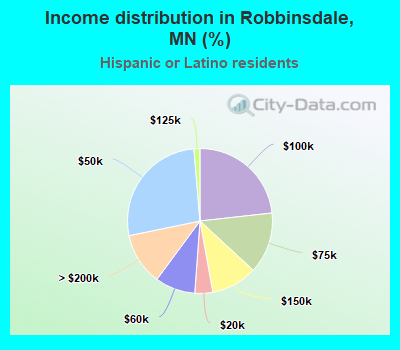 Income distribution in Robbinsdale, MN (%)