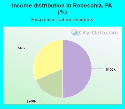 Income distribution in Robesonia, PA (%)