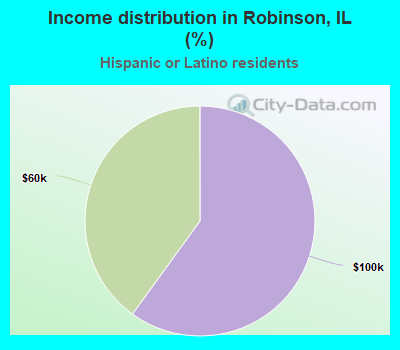 Income distribution in Robinson, IL (%)