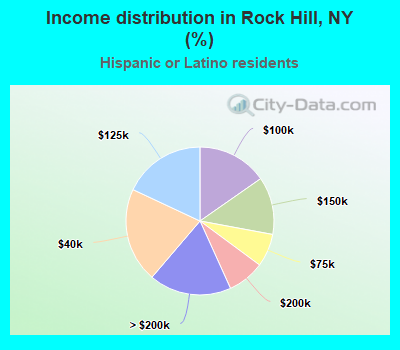 Income distribution in Rock Hill, NY (%)