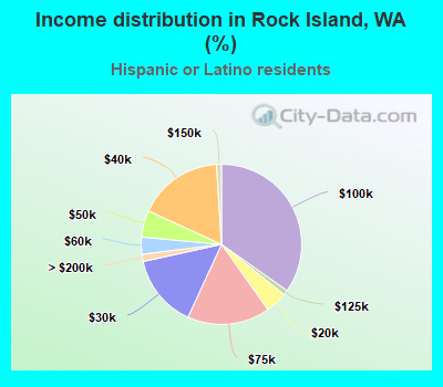 Income distribution in Rock Island, WA (%)