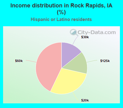 Income distribution in Rock Rapids, IA (%)