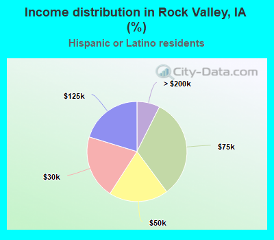 Income distribution in Rock Valley, IA (%)