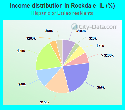 Income distribution in Rockdale, IL (%)
