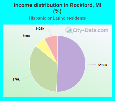 Income distribution in Rockford, MI (%)