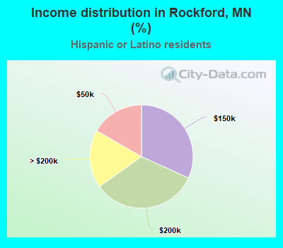 Income distribution in Rockford, MN (%)