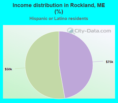 Income distribution in Rockland, ME (%)