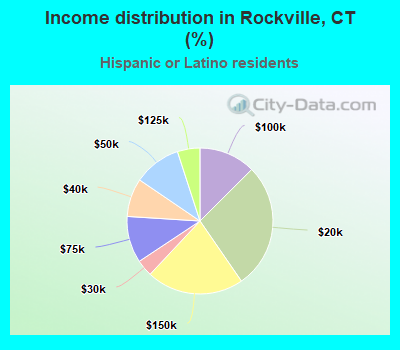 Income distribution in Rockville, CT (%)