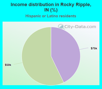 Income distribution in Rocky Ripple, IN (%)