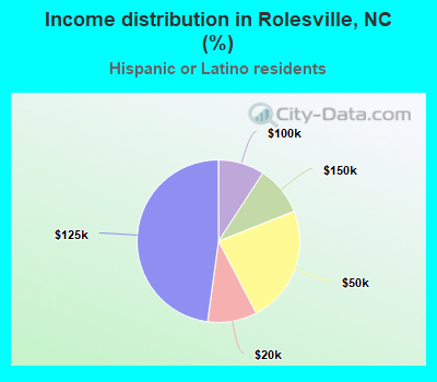 Income distribution in Rolesville, NC (%)
