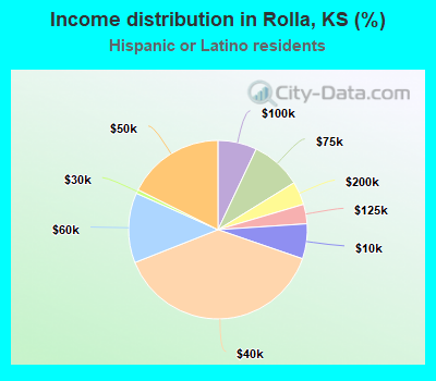 Income distribution in Rolla, KS (%)