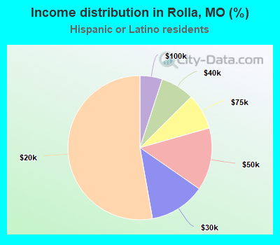 Income distribution in Rolla, MO (%)