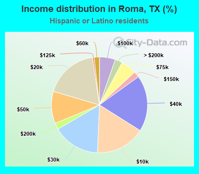 Income distribution in Roma, TX (%)