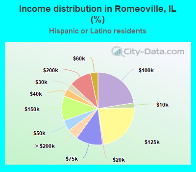 Income distribution in Romeoville, IL (%)