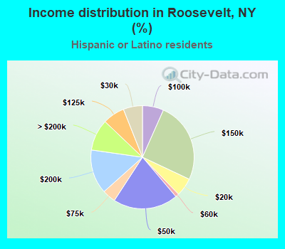 Income distribution in Roosevelt, NY (%)