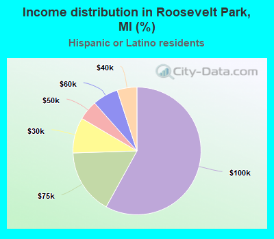 Income distribution in Roosevelt Park, MI (%)