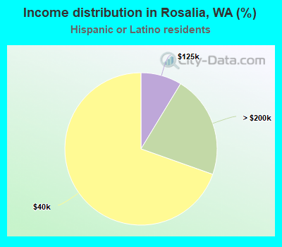 Income distribution in Rosalia, WA (%)