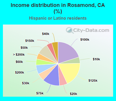 Income distribution in Rosamond, CA (%)