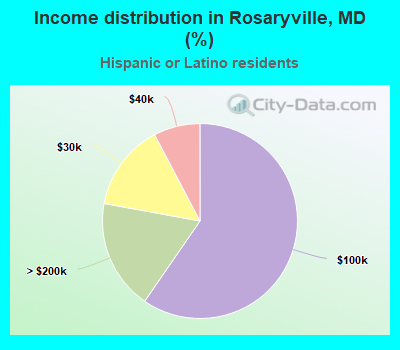 Income distribution in Rosaryville, MD (%)
