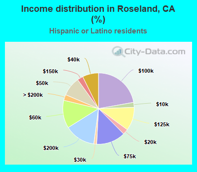 Income distribution in Roseland, CA (%)