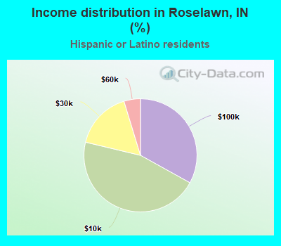 Income distribution in Roselawn, IN (%)