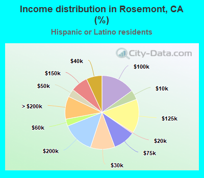 Income distribution in Rosemont, CA (%)
