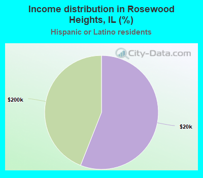 Income distribution in Rosewood Heights, IL (%)