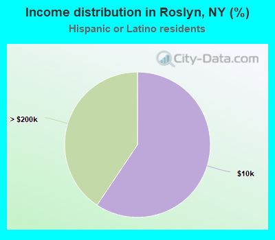 Income distribution in Roslyn, NY (%)