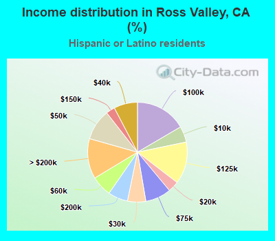 Income distribution in Ross Valley, CA (%)