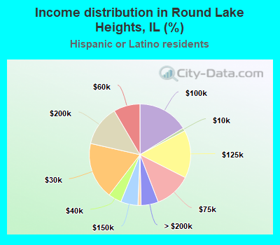 Income distribution in Round Lake Heights, IL (%)