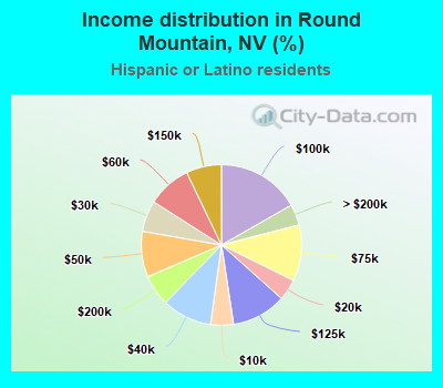 Income distribution in Round Mountain, NV (%)