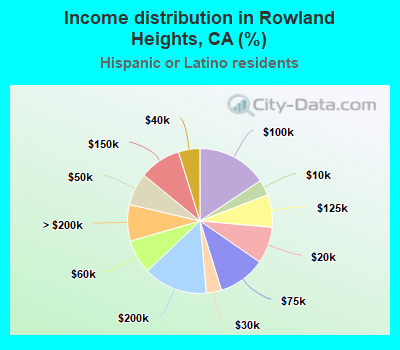 Income distribution in Rowland Heights, CA (%)