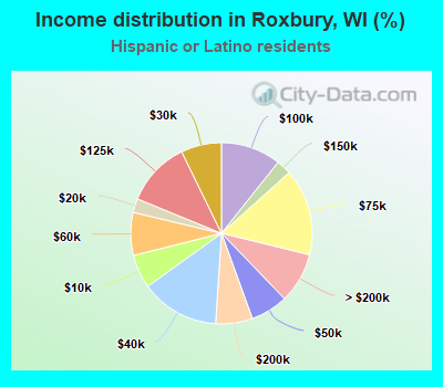 Income distribution in Roxbury, WI (%)