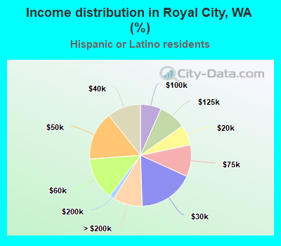 Income distribution in Royal City, WA (%)