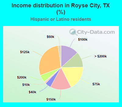 Income distribution in Royse City, TX (%)