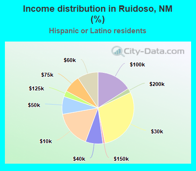 Income distribution in Ruidoso, NM (%)