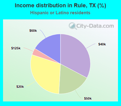 Income distribution in Rule, TX (%)