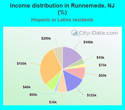 Income distribution in Runnemede, NJ (%)