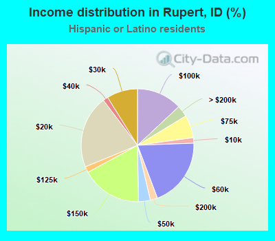 Income distribution in Rupert, ID (%)