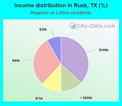 Income distribution in Rusk, TX (%)