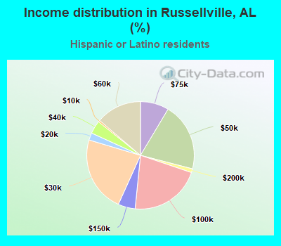 Income distribution in Russellville, AL (%)