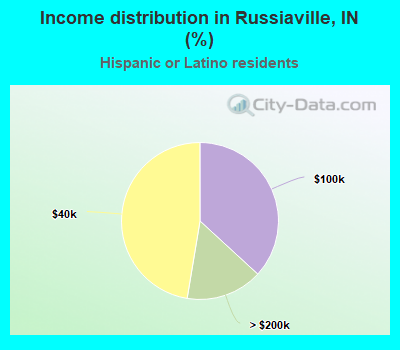 Income distribution in Russiaville, IN (%)