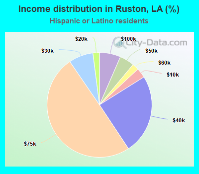 Income distribution in Ruston, LA (%)
