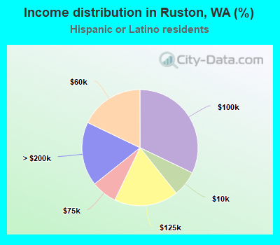 Income distribution in Ruston, WA (%)