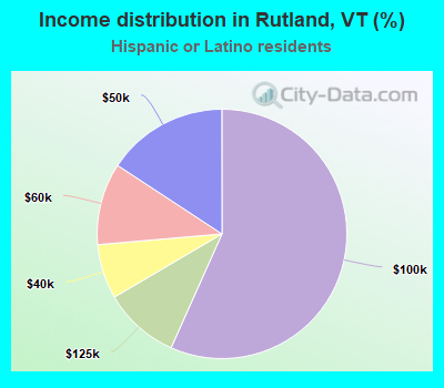 Income distribution in Rutland, VT (%)