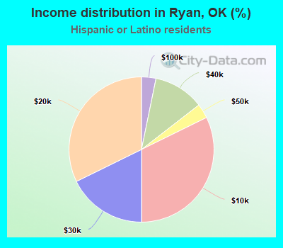 Income distribution in Ryan, OK (%)