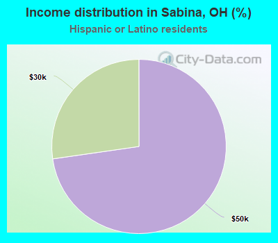 Income distribution in Sabina, OH (%)