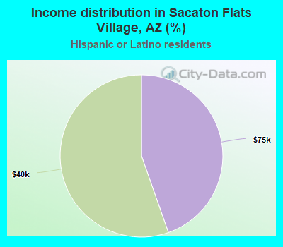 Income distribution in Sacaton Flats Village, AZ (%)