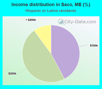 Income distribution in Saco, ME (%)