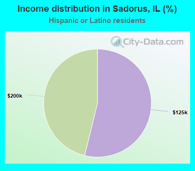 Income distribution in Sadorus, IL (%)